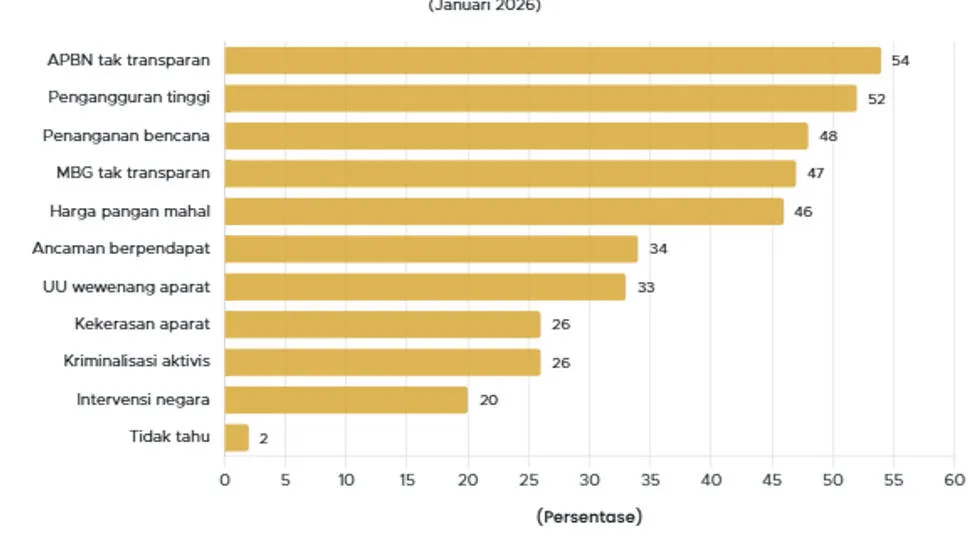 Survei Kawula17: 54% Publik Menilai APBN Kurang Transparan