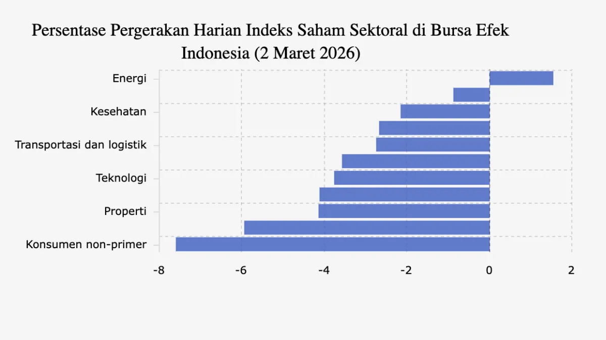 IHSG Turun 2,66% ke 8.016,83; 10 Sektor Melemah, Barang Konsumen Non-Primer Anjlok 7,60%