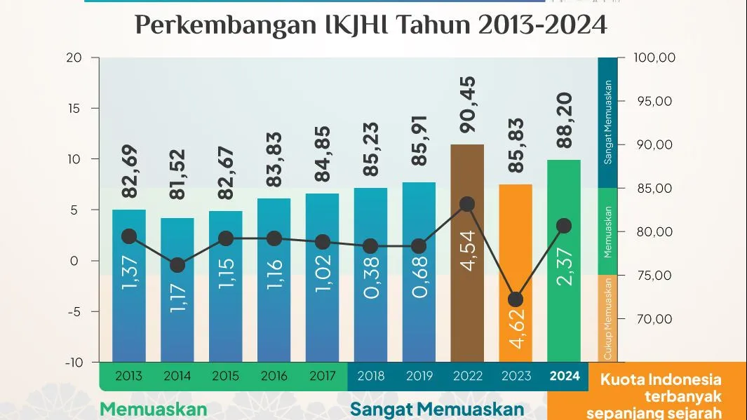 Hasil Survei BPS: Kepuasan Jemaah Haji 2024 Sangat Memuaskan di Tengah Sorotan Politik