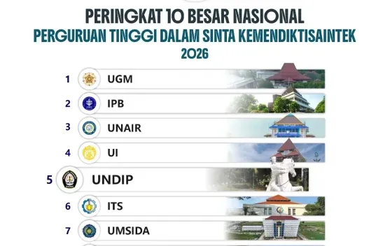 Undip Masuk 5 Besar SINTA 2026 dengan Skor 1.016.085