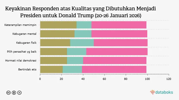 Survei Awal 2026: Mayoritas Publik AS Meragukan Kualitas Donald Trump