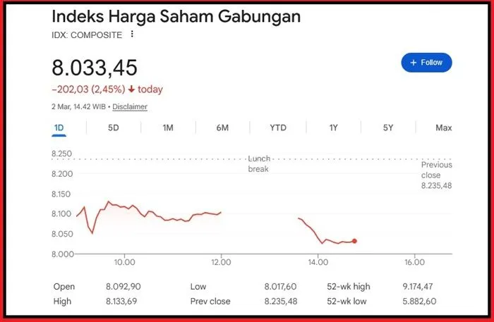 IHSG Turun hingga 2,25% pada Sesi I, Kekhawatiran Konflik Timur Tengah Picu Aksi Jual