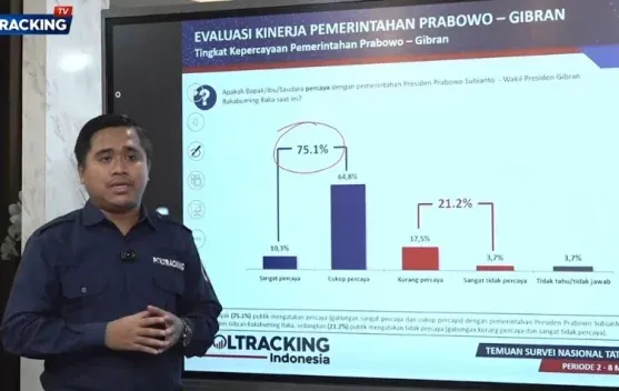 Survei Poltracking: Kepercayaan Publik pada Pemerintahan Prabowo-Gibran 75,1 Persen, MBG Jadi Penopang Utama