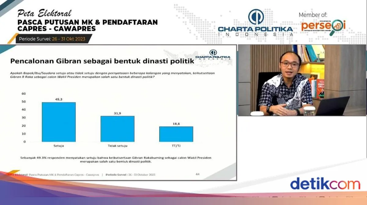 Survei Charta: 49,3% Publik Menilai Pencalonan Gibran sebagai Cawapres Bentuk Dinasti Politik