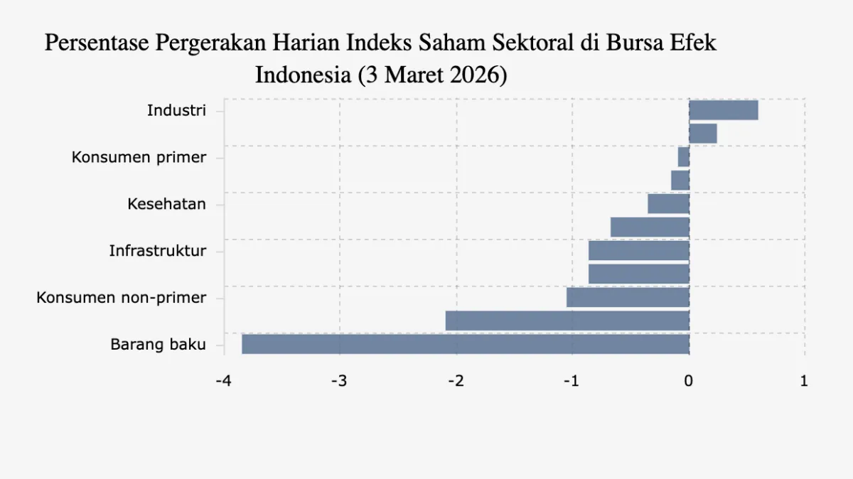 IHSG Turun 0,96% ke 7.939,77, Sektor Barang Baku Merosot Paling Dalam