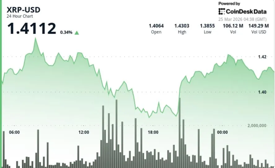 XRP Bertahan di Sekitar US$1,41, Pergerakan Harga Makin Menyempit Menanti Arah Breakout