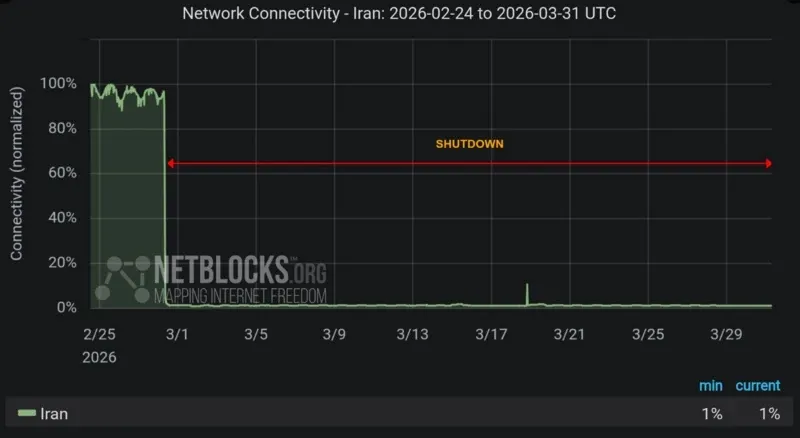 Akses Internet di Iran Dibatasi Ketat Lebih dari Sebulan, Warga Kian Terisolasi