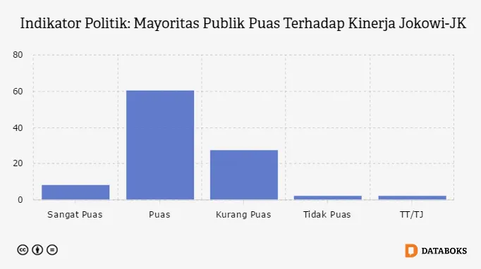 Survei Indikator Politik: Mayoritas Publik Puas terhadap Kinerja Pemerintahan Jokowi-JK