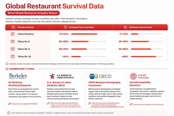 Riset: 70–83% Bisnis Kuliner Bertahan di Tahun Pertama, Tantangan Besar Muncul pada Tahun Ke-3 hingga Ke-5