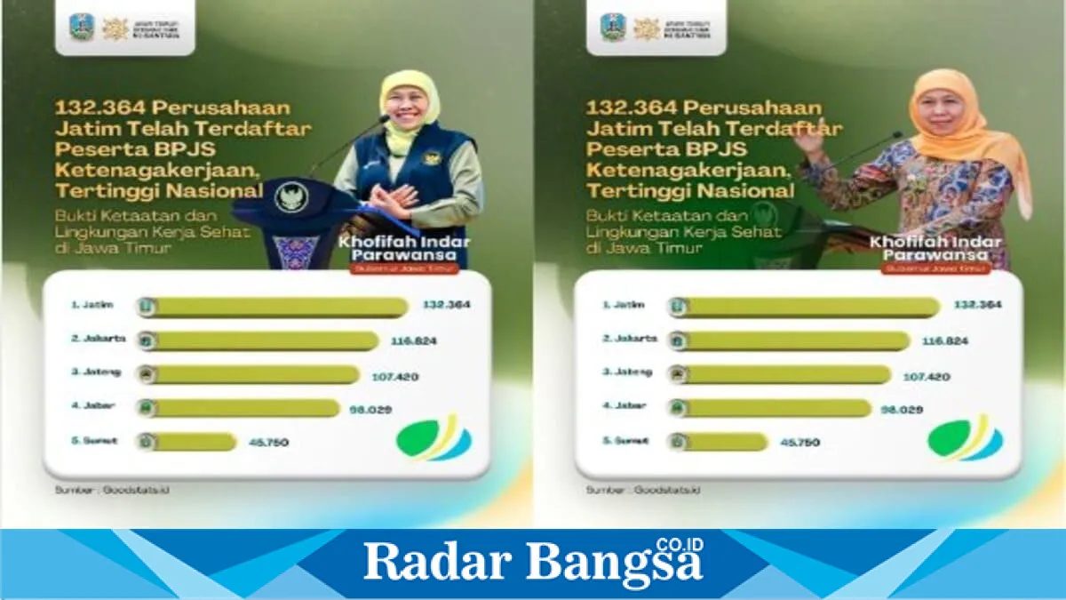 Jawa Timur Catat 132.364 Perusahaan Terdaftar BPJS Ketenagakerjaan, Tertinggi Secara Nasional