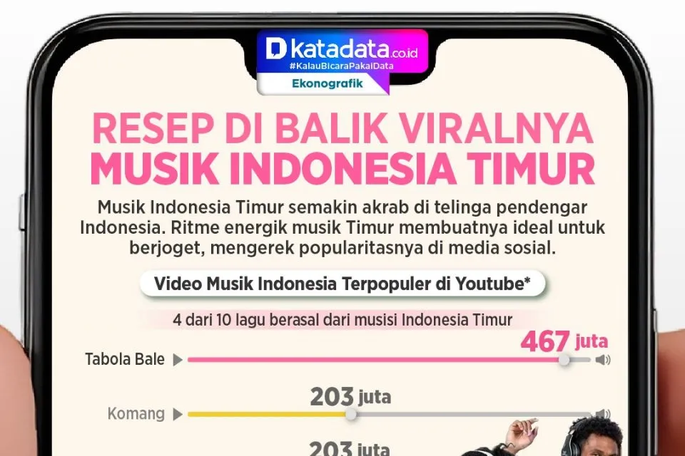 Musik Pop Indonesia Timur Makin Populer di YouTube dan TikTok, Ini Pola Musik yang Membuatnya Menarik