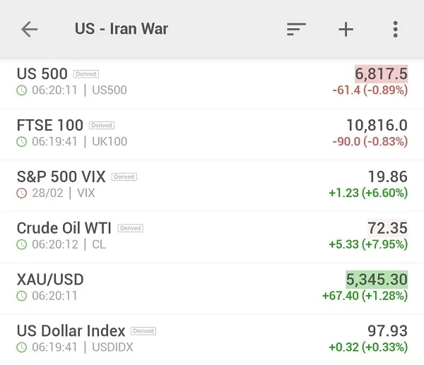 Pasar Global Relatif Tenang di Tengah Eskalasi Timur Tengah, Minyak dan Emas Menguat