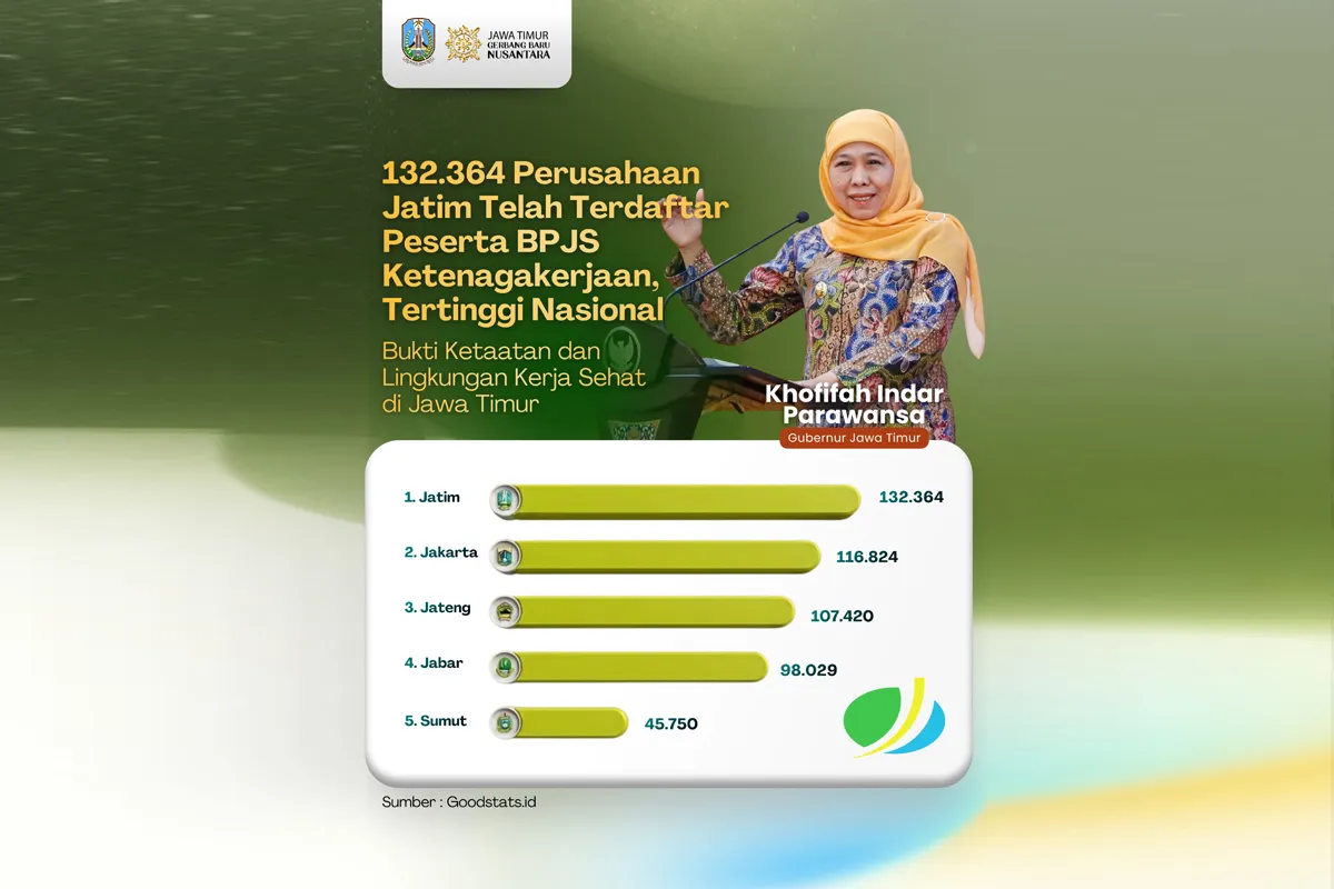 Jawa Timur Catat 132.364 Perusahaan Peserta BPJS Ketenagakerjaan pada 2025, Tertinggi Nasional