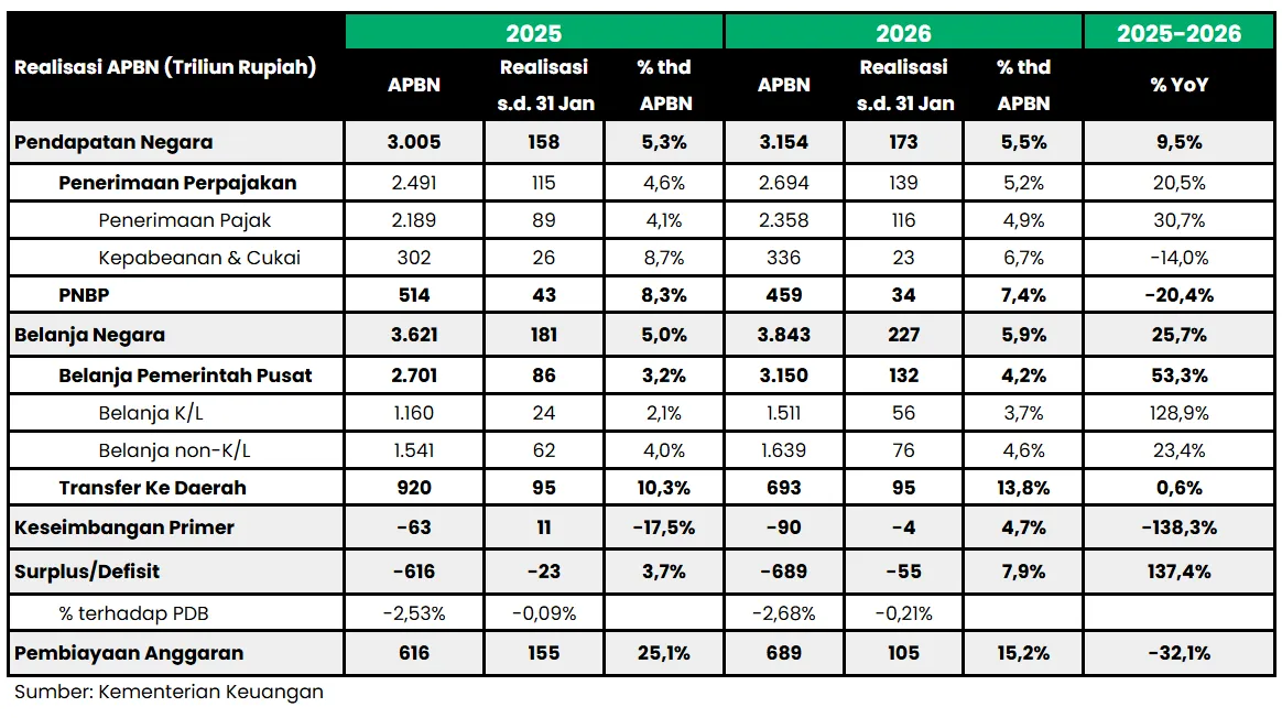 APBN Januari 2026 Defisit Rp54,6 Triliun, Belanja Negara Melonjak 25,7% YoY