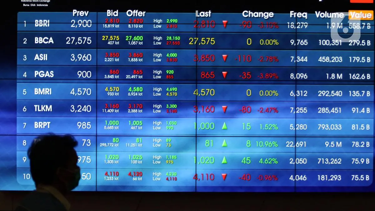IHSG Naik 0,72% pada 18–20 Februari 2026, Ini 10 Saham Top Losers Sepekan