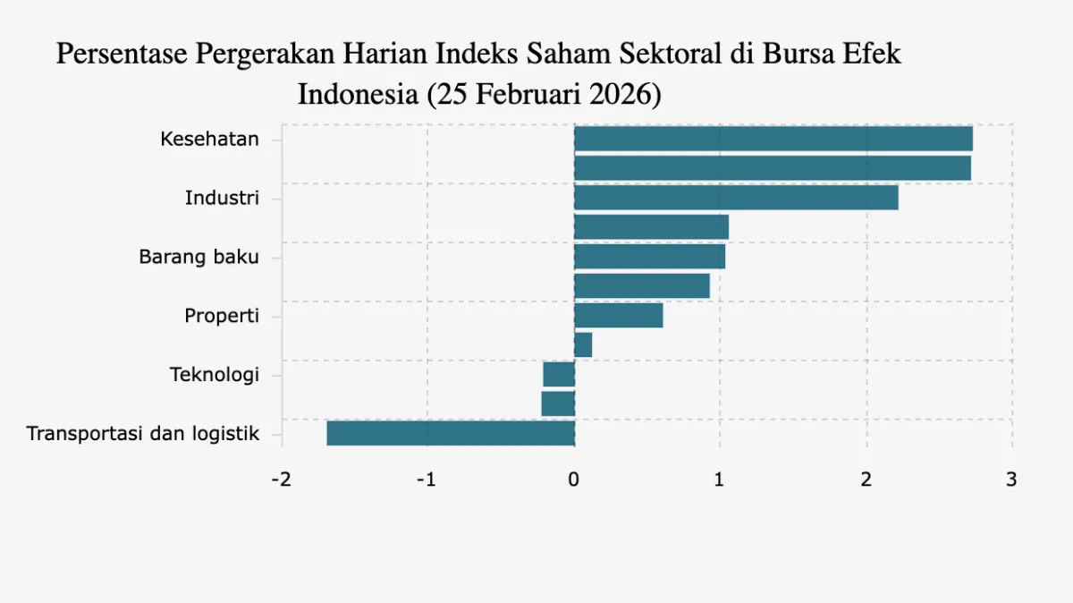 IHSG Naik 0,50% ke 8.322,23, Sektor Kesehatan Pimpin Penguatan pada 25 Februari 2026