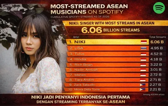 NIKI Catat Streaming Terbanyak di ASEAN per Februari 2026