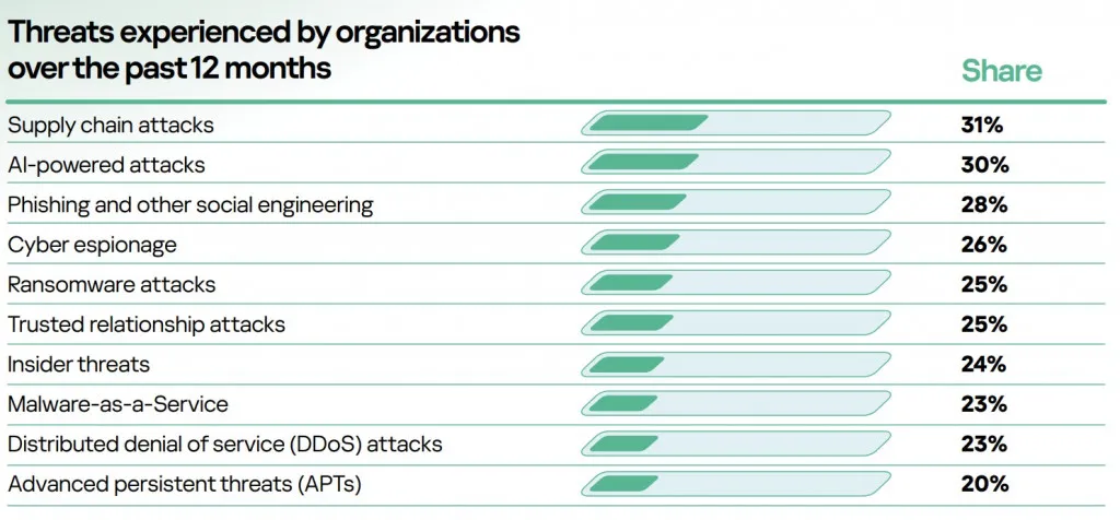 Studi Kaspersky: Serangan Rantai Pasokan Jadi Ancaman Siber Paling Sering Dihadapi Bisnis, APAC Ikut Terdampak