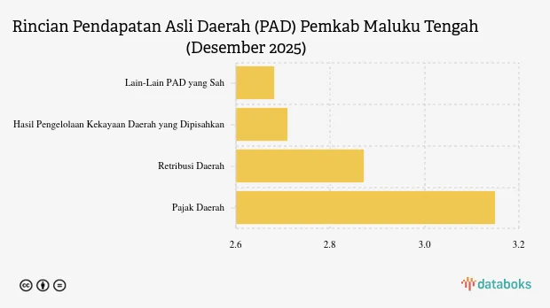 Realisasi PAD Pemkab Maluku Tengah hingga Akhir 2025