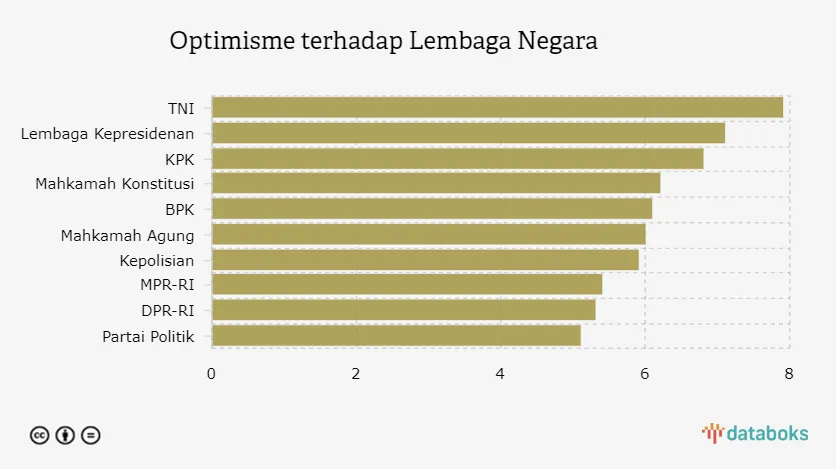 Optimisme Publik atas Perbaikan Kinerja Partai Politik Paling Rendah