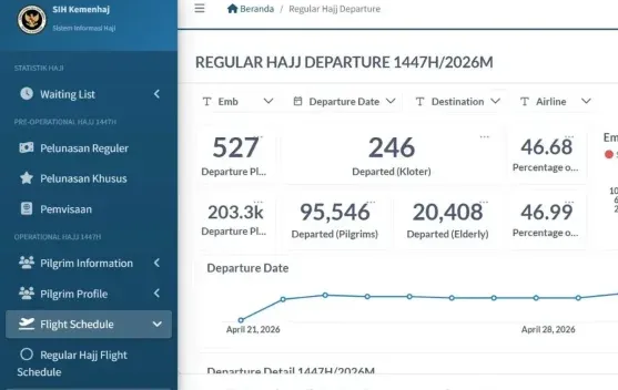 Kemenhaj Rilis Dashboard Haji Publik untuk Perkuat Transparansi Layanan