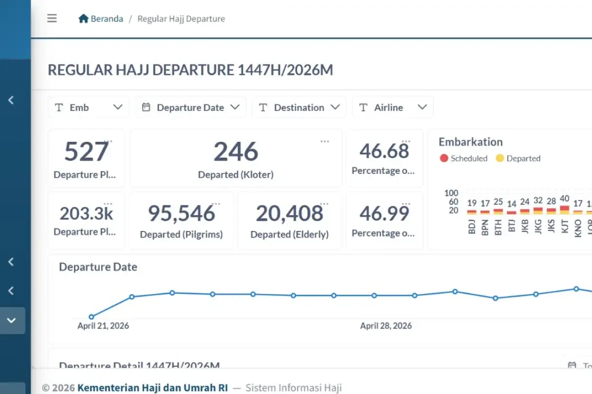 Kemenhaj Buka Akses Dashboard Publik Haji 2026 untuk Perkuat Transparansi Layanan