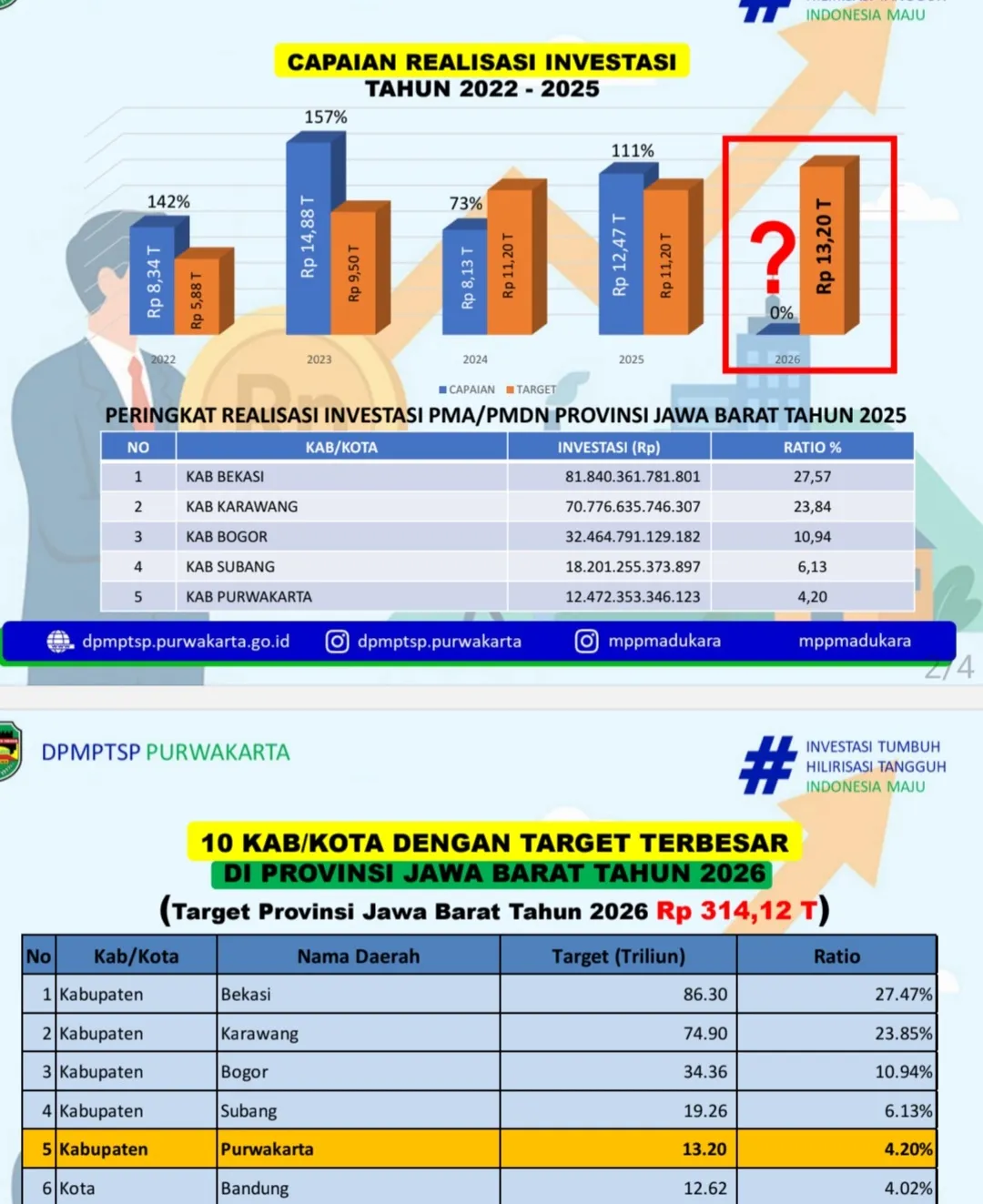 Realisasi Investasi Purwakarta 2025 Tembus Rp12,47 Triliun, Pemkab Optimistis Target 2026 Tercapai