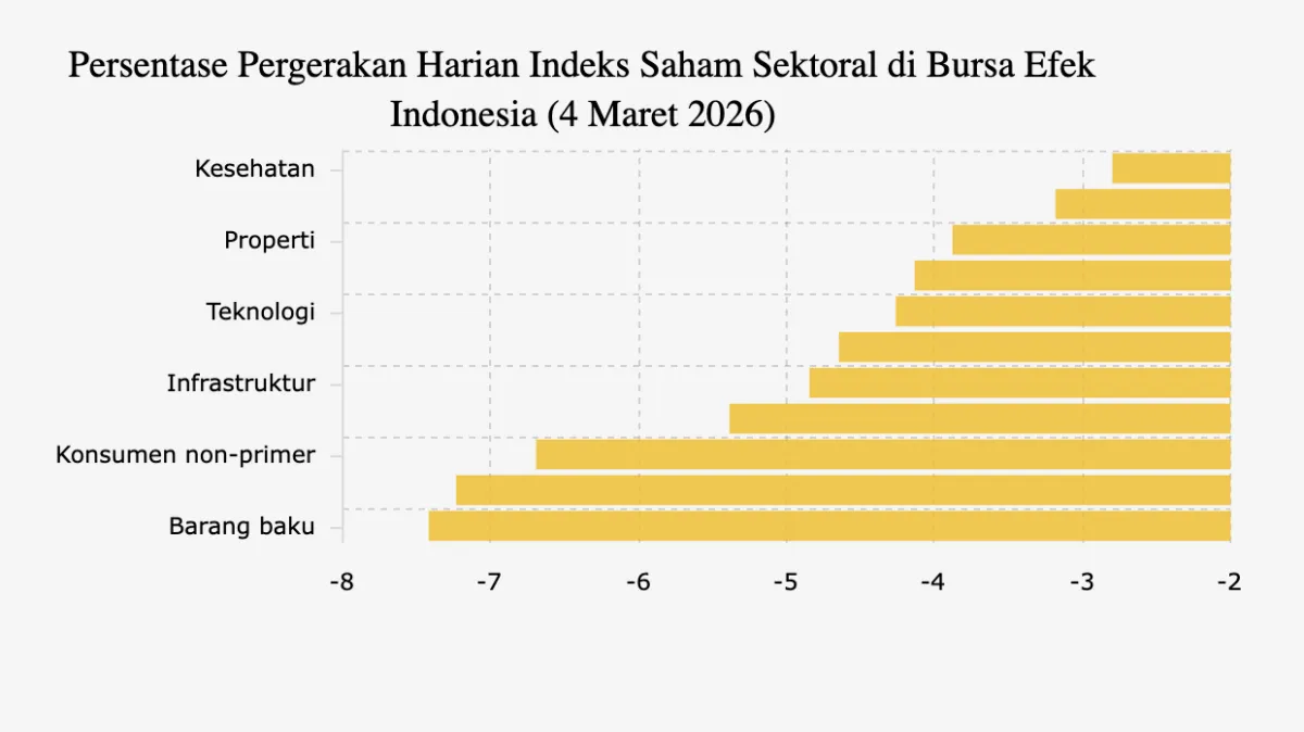 IHSG Ditutup Turun 4,57% ke 7.577,06, Seluruh Sektor Melemah dan Barang Baku Jatuh 7,42%
