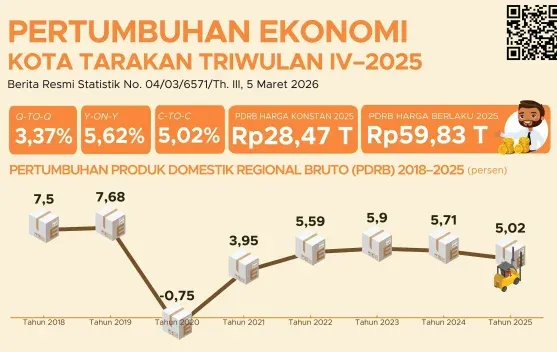 BPS: Sektor Tersier Sumbang 60,94 Persen PDRB Tarakan pada 2025