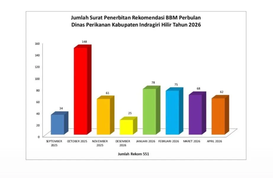 Dinas Perikanan Inhil Terbitkan 551 Rekomendasi XSTAR untuk Nelayan, Dukung Penyaluran BBM Subsidi Tepat Sasaran