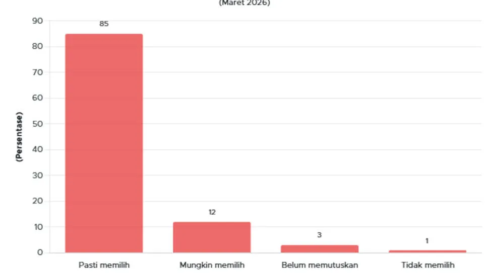 Survei PP17: 85% Responden Mengaku Yakin Akan Memilih pada Pemilu 2029