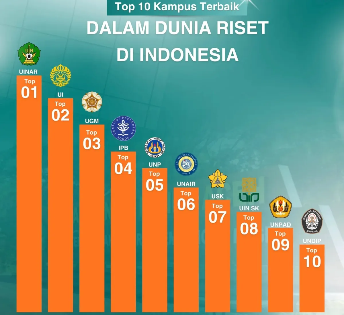 UIN Ar-Raniry Banda Aceh Peringkat Pertama Nasional SIR 2026 Bidang Riset