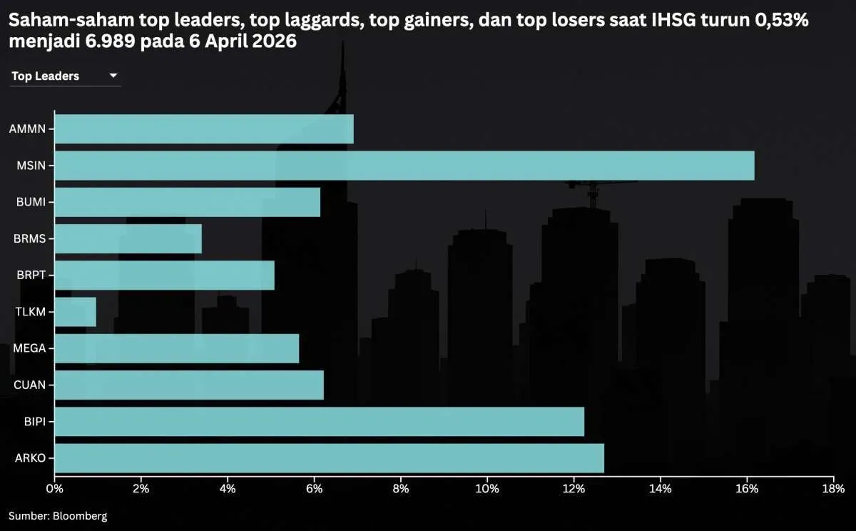 IHSG Turun 0,53% ke 6.989,43, Catat Pelemahan 1,52% dalam Sepekan
