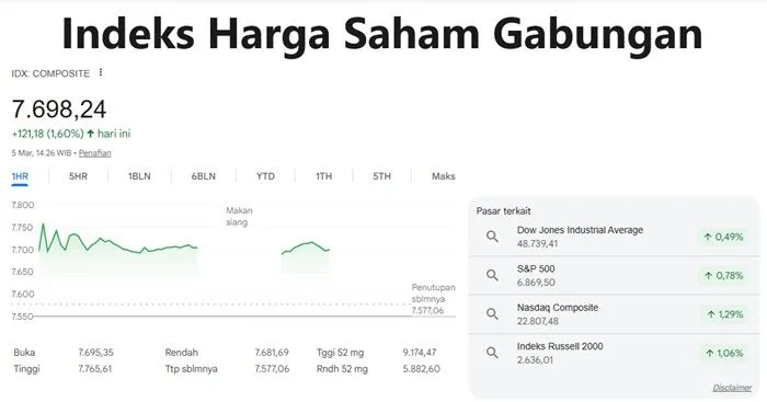 IHSG Menguat pada 5 Maret 2026 Usai Koreksi Tajam, Investor Masih Waspadai Sentimen Global