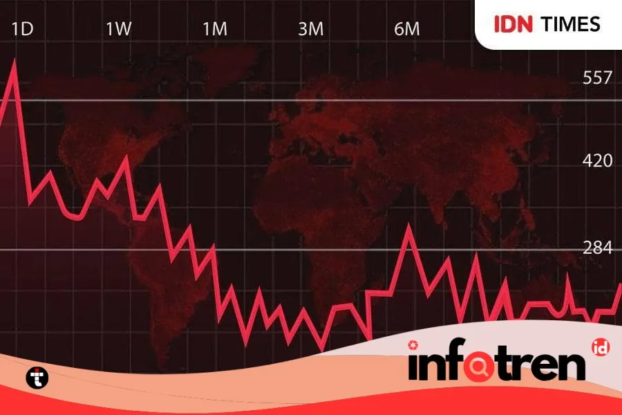 IHSG Anjlok 3,05% pada Penutupan Jumat, Terkoreksi 224,9 Poin ke 7.137,21