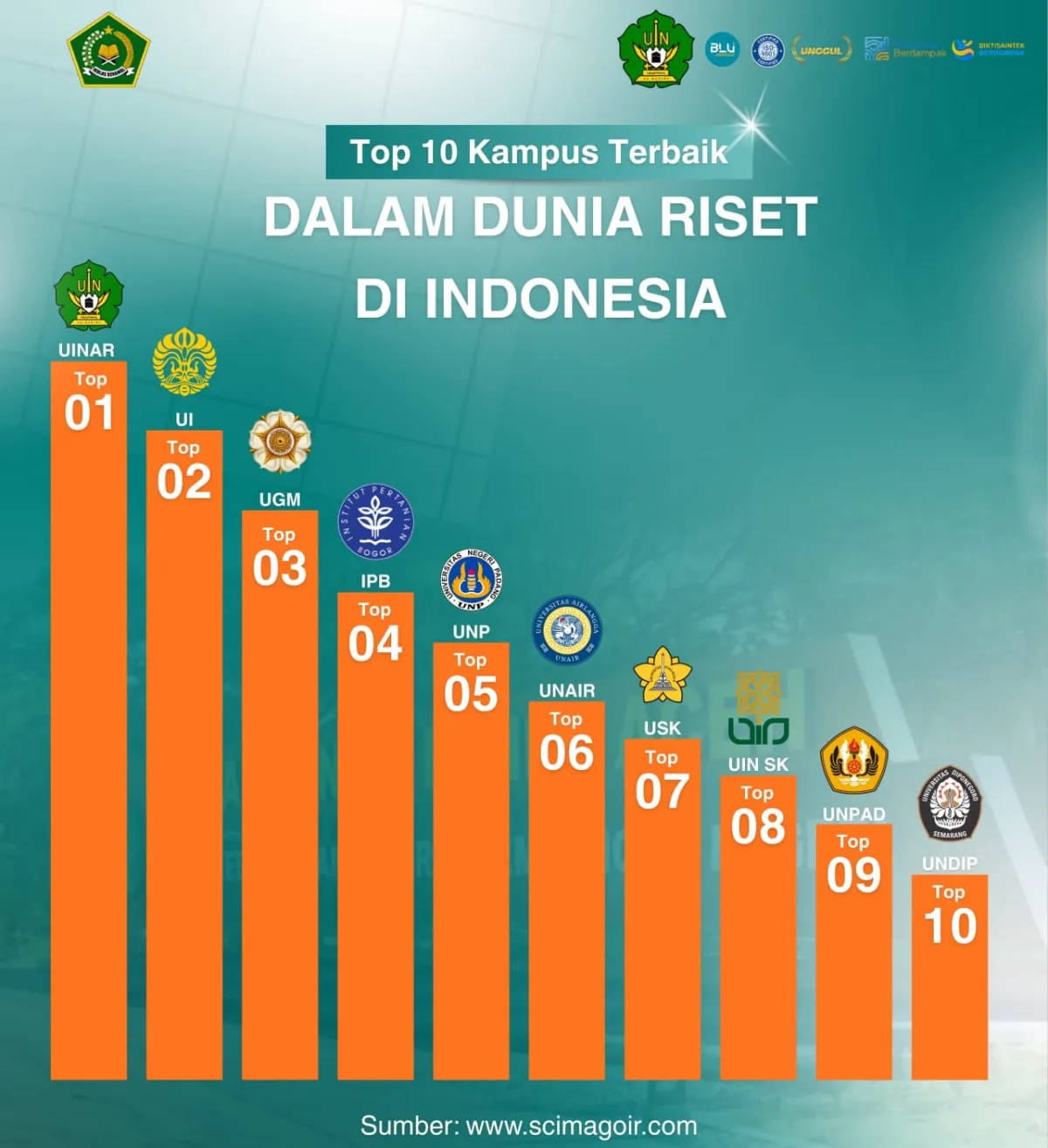 UIN Ar-Raniry Puncaki Peringkat Nasional Bidang Riset dalam SIR 2026, Duduki Posisi 818 Dunia
