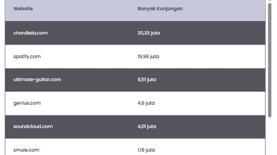 Semrush Maret 2026: Chordtela dan Spotify Pimpin Daftar Website Musik Paling Banyak Dikunjungi di Indonesia