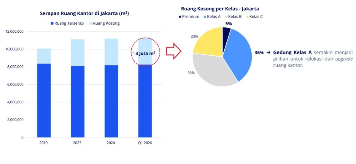 Colliers: Okupansi Perkantoran Diperkirakan Pulih ke Level Prapandemi dalam 2–3 Tahun