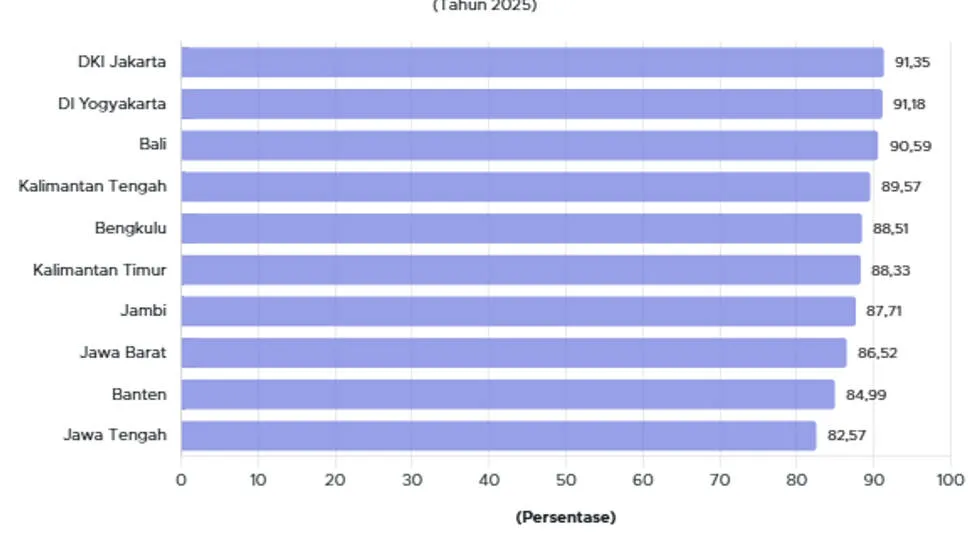 APJII: Penetrasi Internet Indonesia 2025 Capai 80,66%, DKI Jakarta Tertinggi