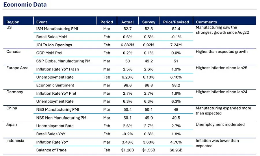 IHSG Turun 2,19% ke Level 7.026, Investor Asing Catat Arus Keluar USD126 Juta Sepekan