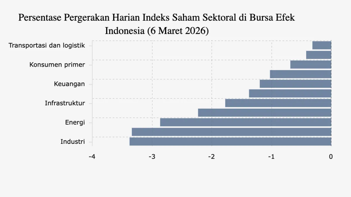 IHSG Turun 1,62% ke 7.585,69; Seluruh Sektor Melemah, Industri Terkoreksi 3,37%