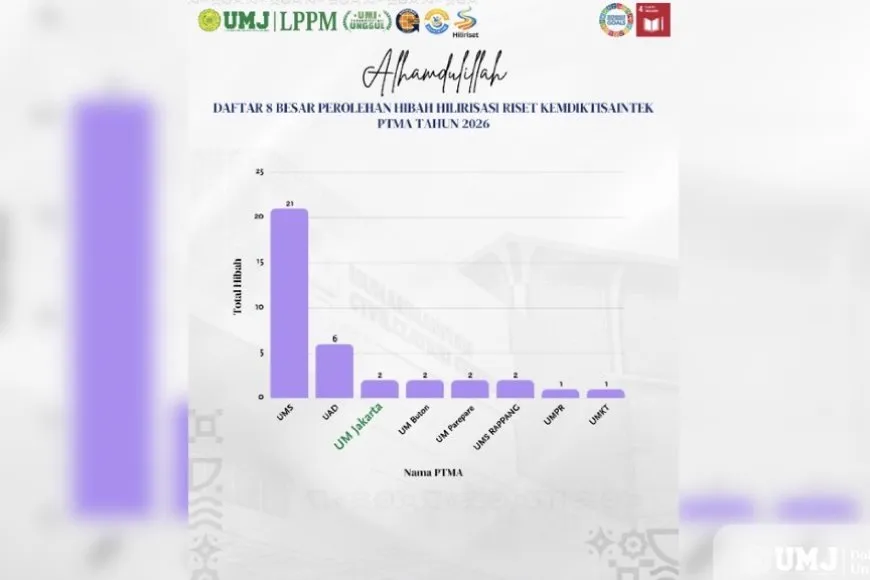 Dua Dosen UMJ Raih Pendanaan Program Hilirisasi Riset Prioritas 2026