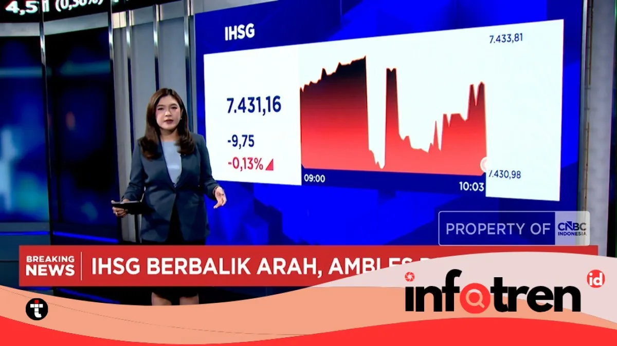 Sentimen Global Tekan Pasar RI: IHSG Merosot di Sesi I, Rupiah Melemah ke Rp16.860 per Dolar AS