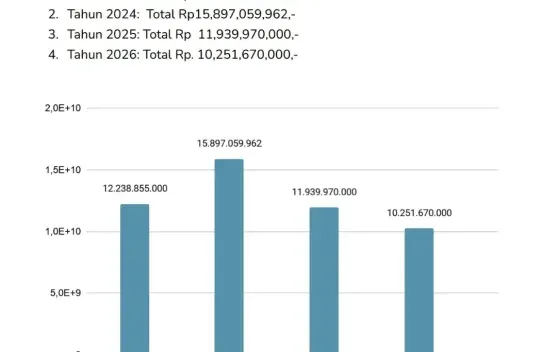 Pemprov Kaltim Bantah Isu Anggaran Konsumsi Gubernur 2026 Rp25 Miliar, Sebut Turun Jadi Rp10,25 Miliar