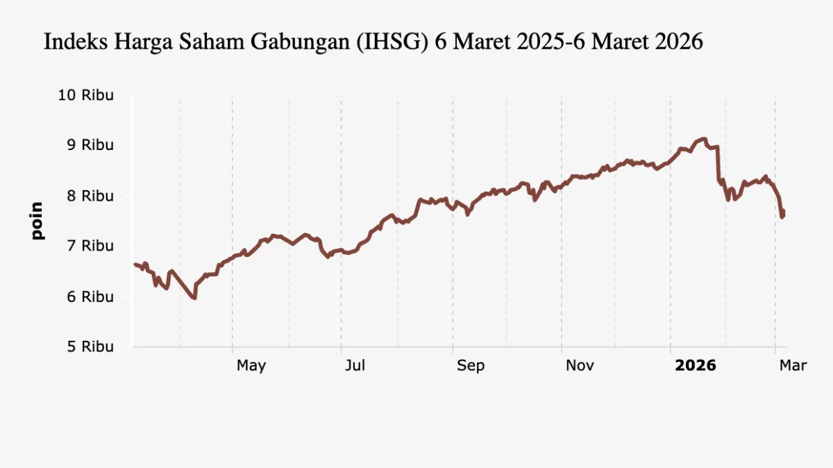 IHSG Merosot 1,62% ke 7.585,69 Saat Bursa Asia Umumnya Menguat