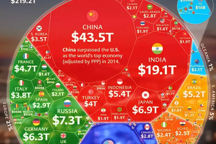 IMF: Ekonomi Indonesia Peringkat 7 Dunia Berdasarkan PPP, Capai US$5,36 Triliun