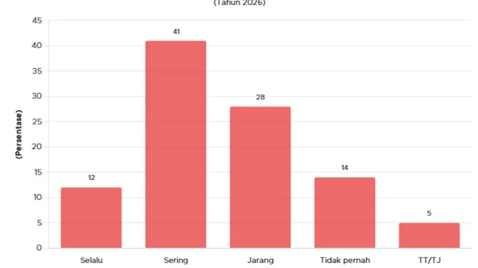 Survei LSI: 53% Responden Mengaku Setidaknya Sering Takut Membicarakan Politik