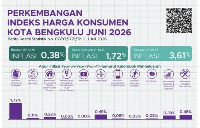 Revitalisasi Pasar Barukoto I Bengkulu Capai 75 Persen, Ditargetkan Jadi Pusat Kuliner dan Sentra UMKM