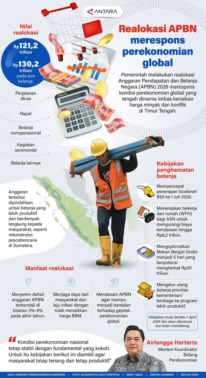Pemerintah Realokasi APBN 2026 untuk Merespons Dinamika Ekonomi Global