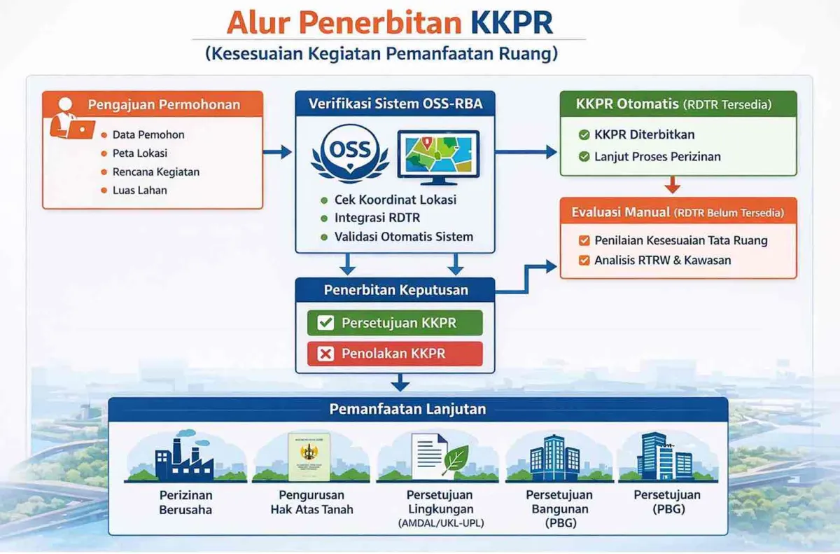 ATR/BPN Tekankan Pentingnya Memahami Proses KKPR bagi Pelaku Usaha